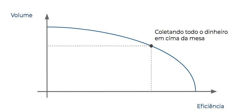 eficiência de vendas startup saaas