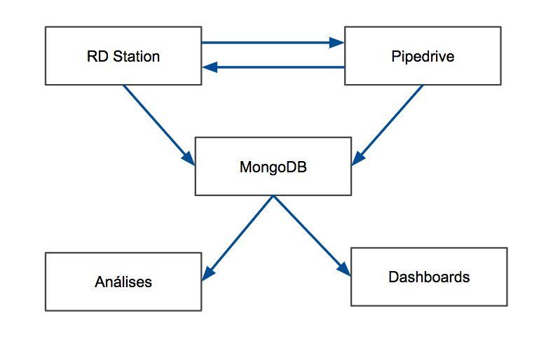 estrutura de dados growth rd station startup saas