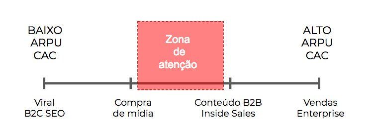 zona de retenção growth startups saas