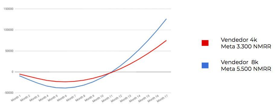 meta e salário vendedores startups saas