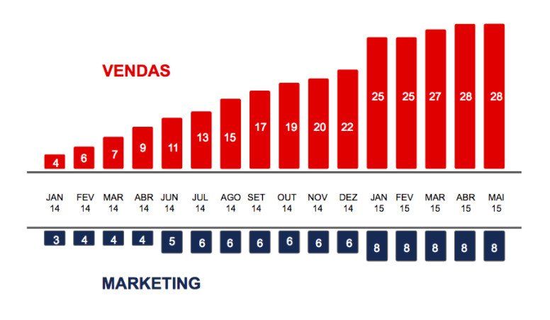 crescimento time de vendas e marketing rd station startup saas