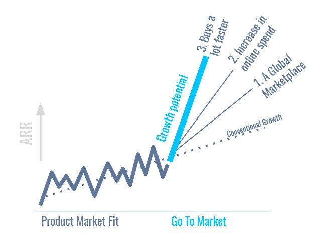 product market fit go to market startups saas