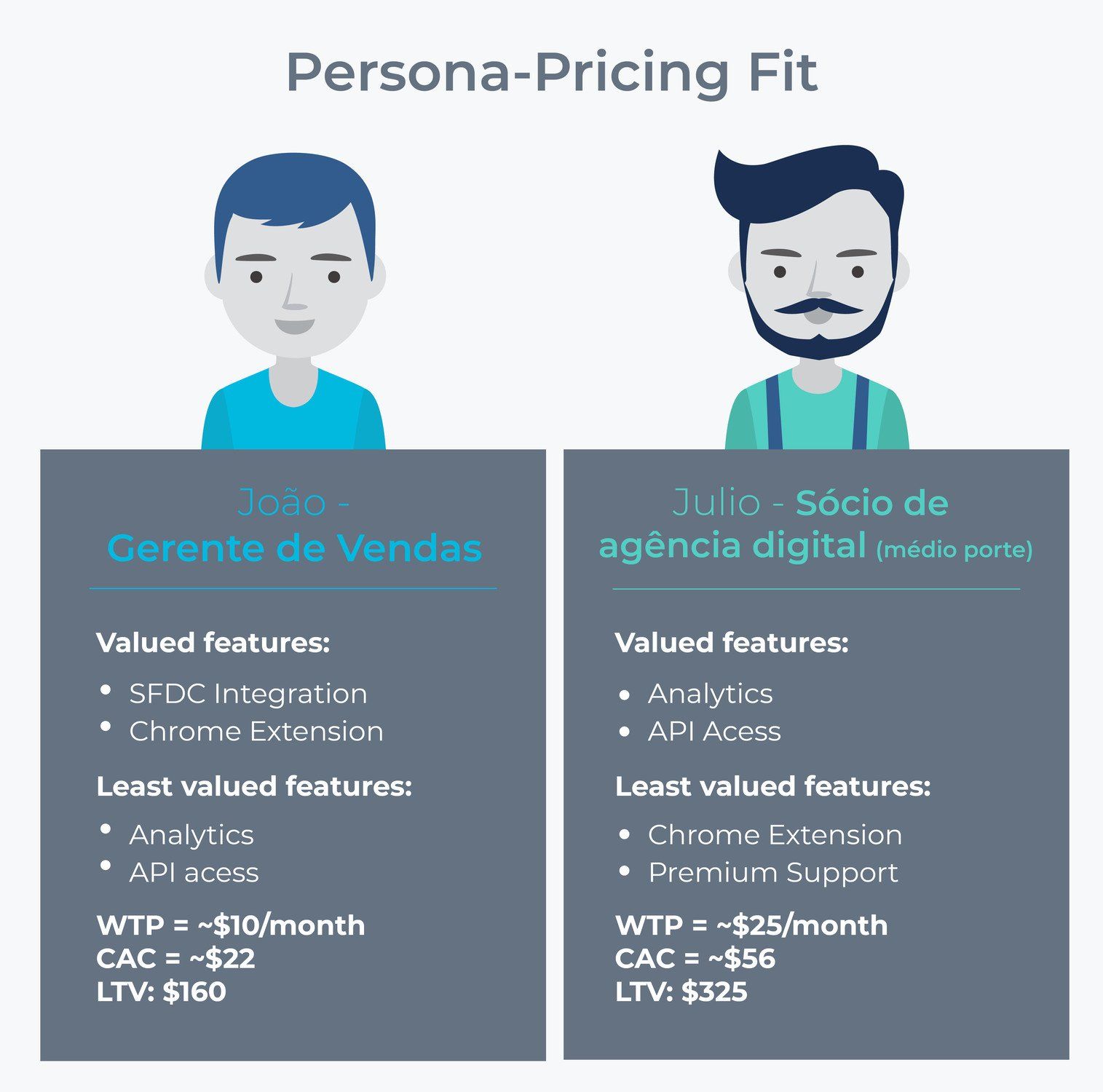 persona pricing fit patrick campell saas b2b