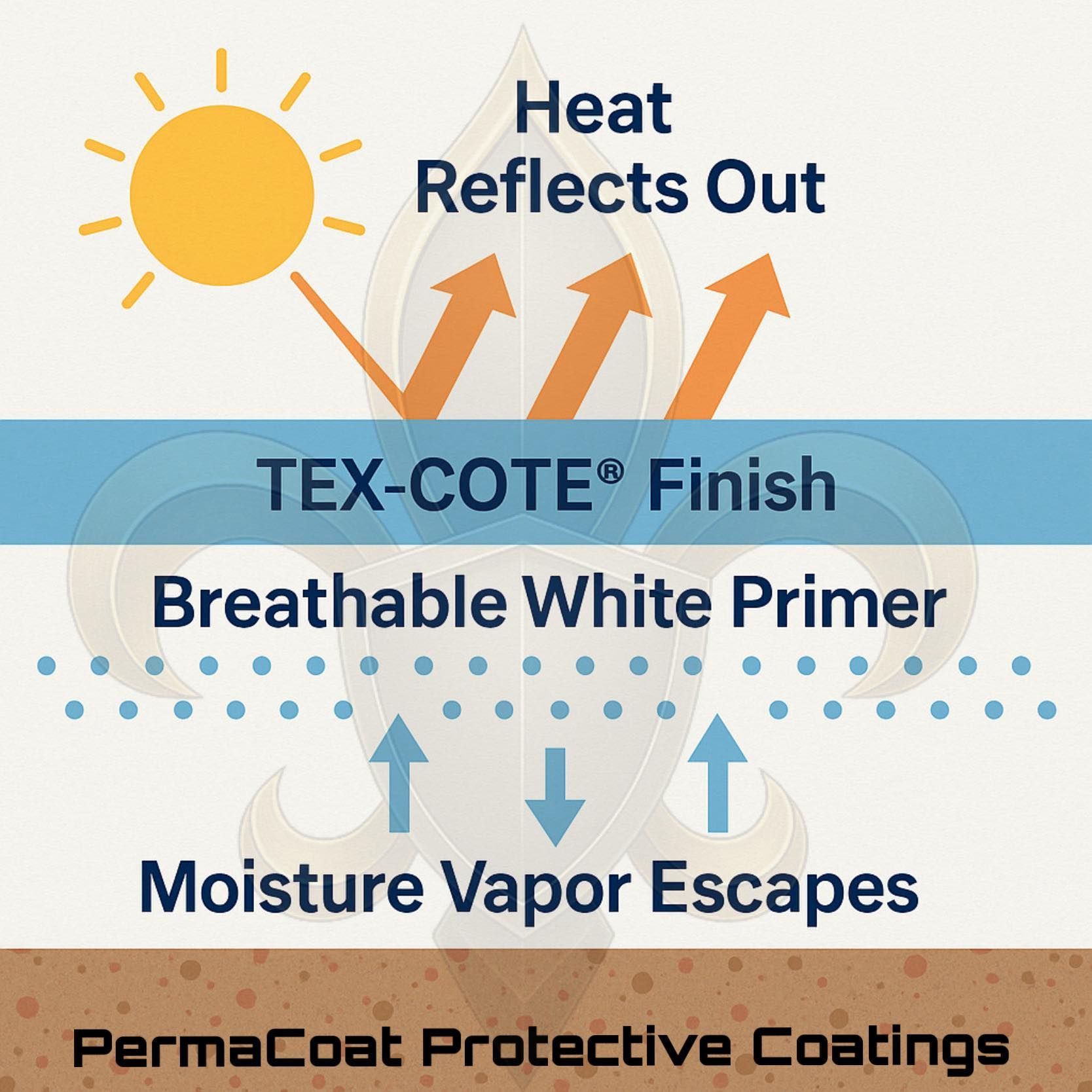 Diagram showing TEX-COTE finish reflecting solar heat and a breathable primer allowing moisture vapor to escape.