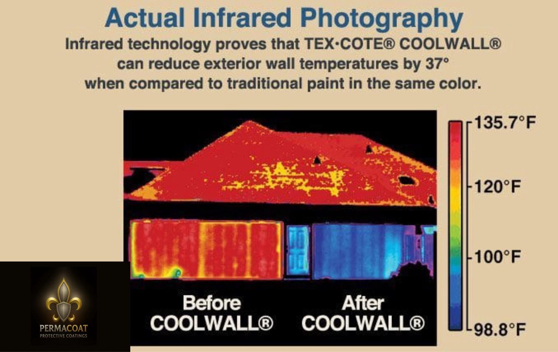Infrared photo showing a wall temperature reduction of 37°F after applying TEX-COTE COOLWALL compared to standard paint.
