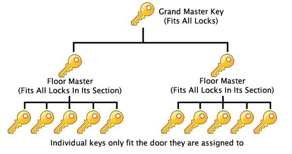 Only carry one key with a handy master Key System