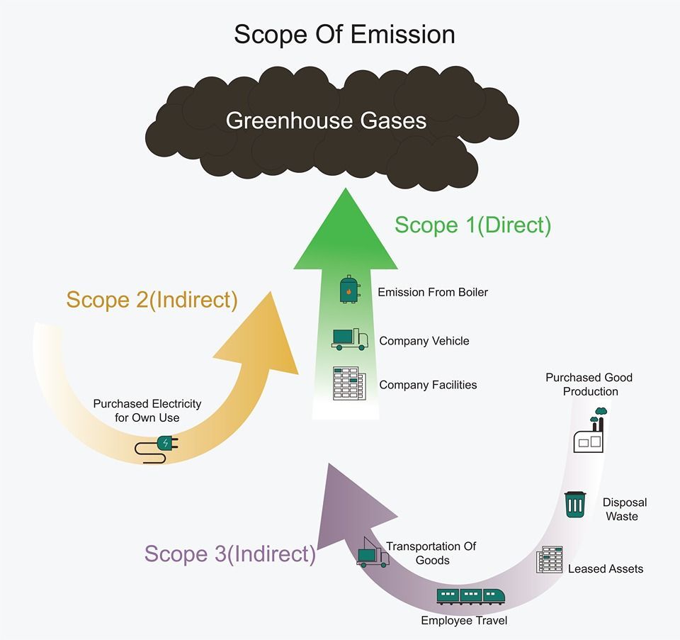 Infographic illustrating greenhouse gas emissions categorized into Scope 1/2/3