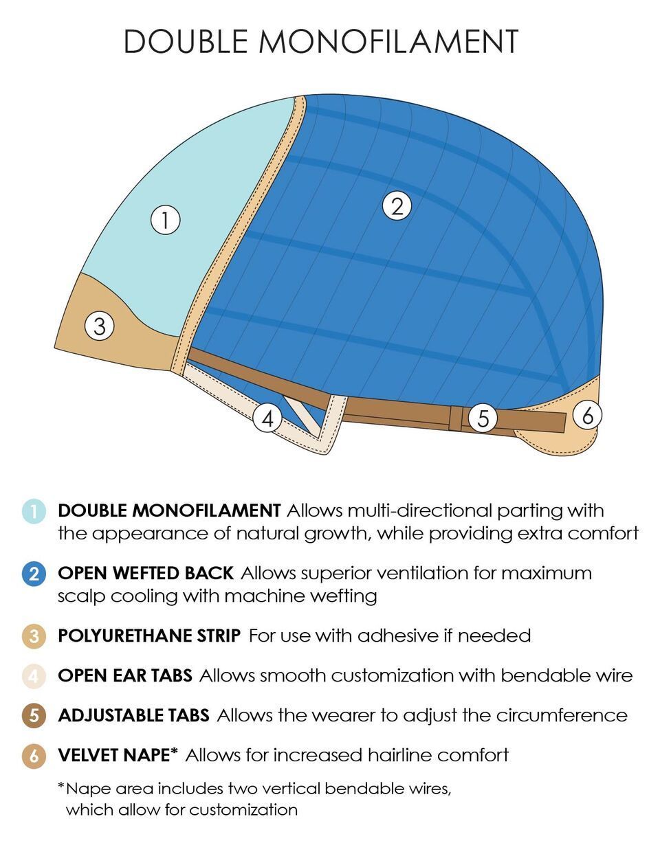 A diagram of a double monofilament wig.
