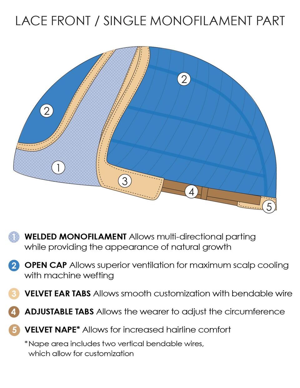 A diagram of the lace front / single monofilament part of a wig.