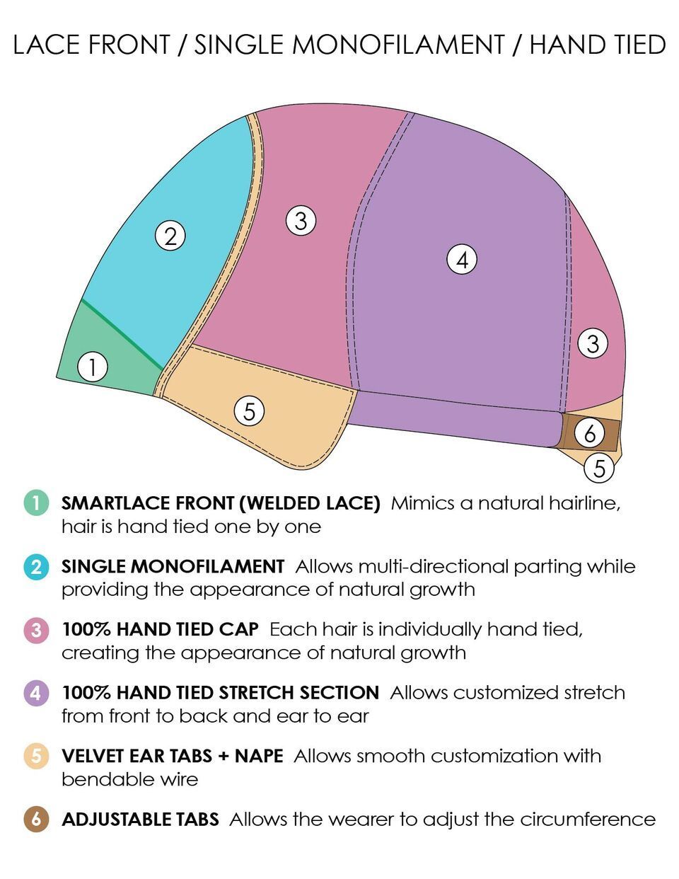 A diagram of a lace front / single monofilament / hand tied wig.