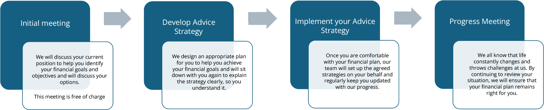 Our financial planning process involves developing strategies to help you manage your financial affairs; allowing you to build and protect wealth, enjoy life and achieve financial security.