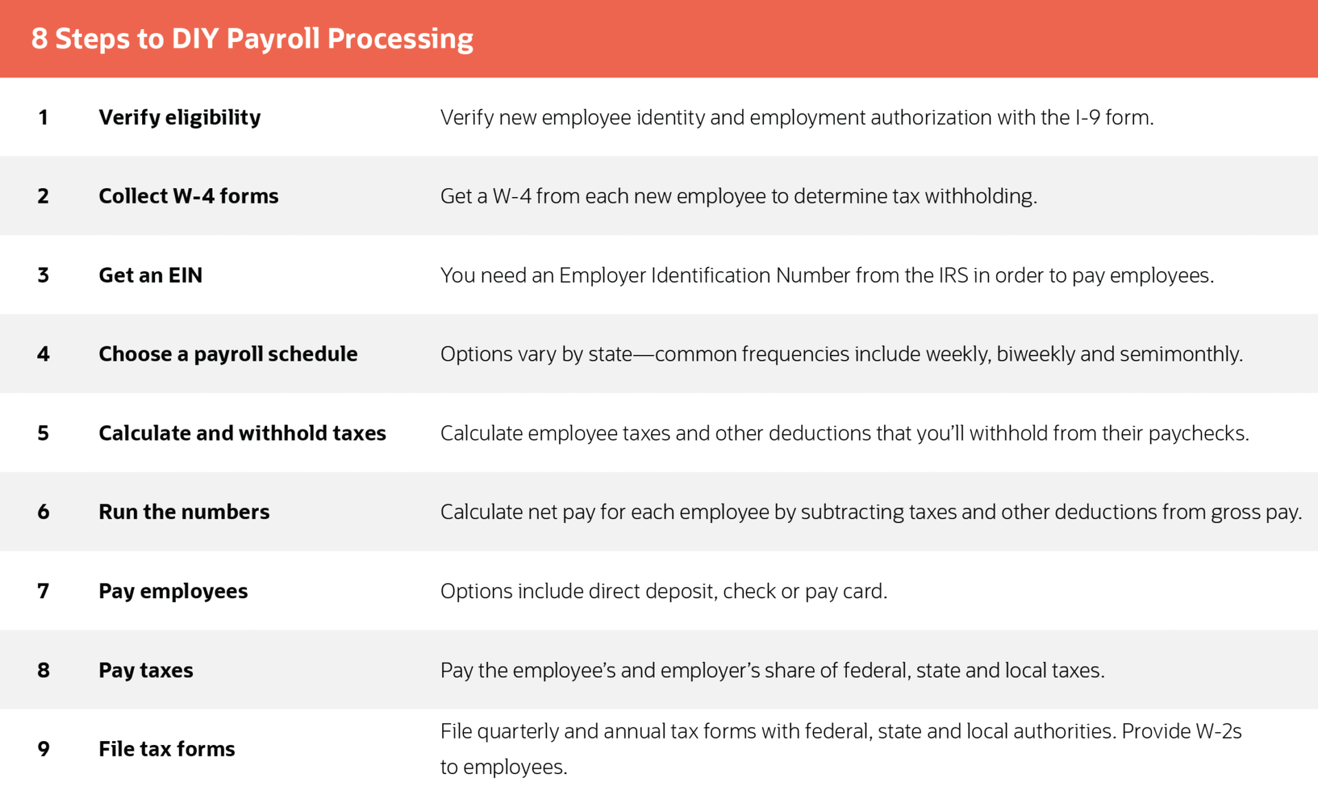 This is a graphic listing 8 steps for DIY payroll processing.