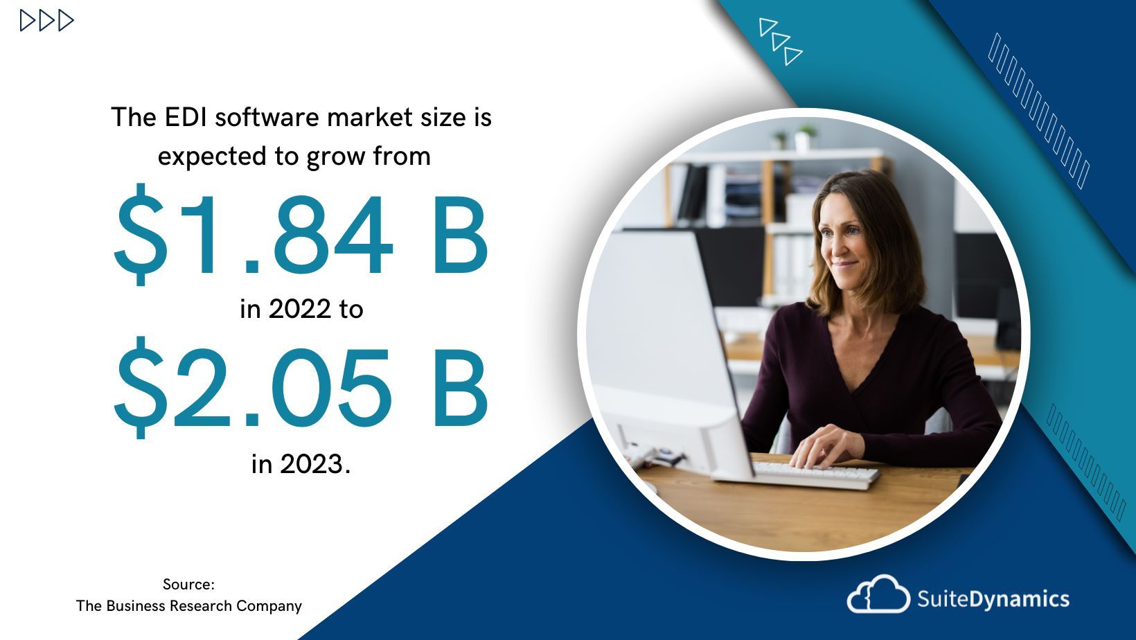Graphic explaining that the EDI software markets size is expected to grow from $1.84 billion in 2022 to $2.05 billion in 2023.
