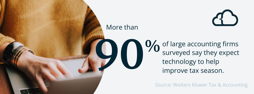 Graphic stating that more than 90% of large accounting firms surveyed expect technology to help improve tax season. 