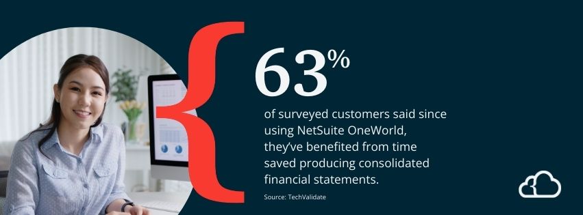 Graphic stating that 63% of surveyed customers said since using NetSuite OneWorld they’ve benefited from time saved producing consolidated financial statements.