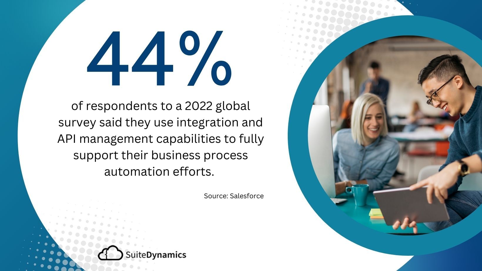 Graphic showing that 44% of 2022 survey respondents said they use integration and API management capabilities to fully support their business process and automation efforts.