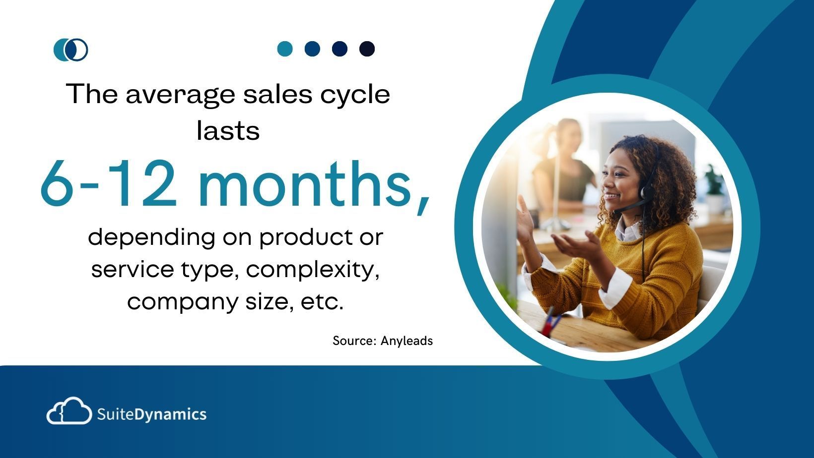 Graphic stating the average sales cycle lasts 6-12 months, depending on product or service type, complexity, company size, etc.