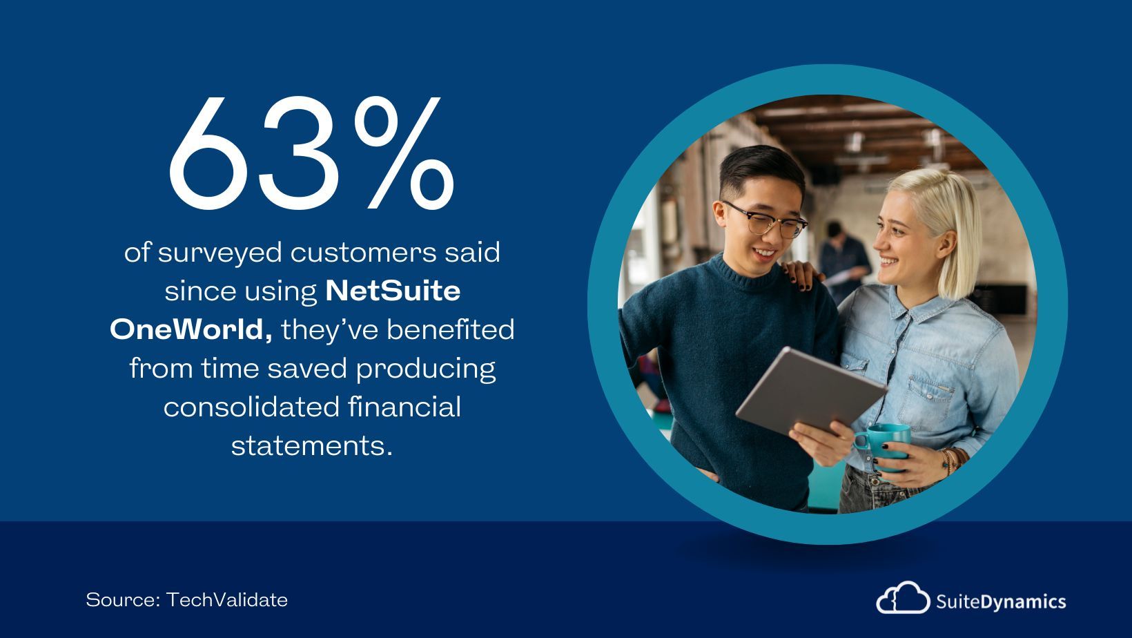 Graphic stating that 63% of surveyed customers said since using NetSuite OneWorld they’ve benefited from time saved producing consolidated financial statements.