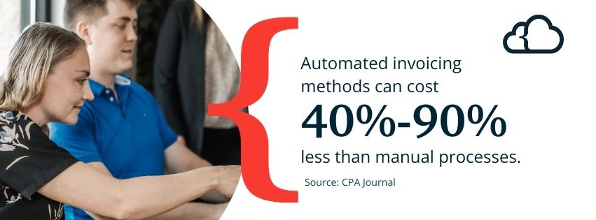 Graphic stating that automated invoicing methods can cost 40-90% less than manual processes.