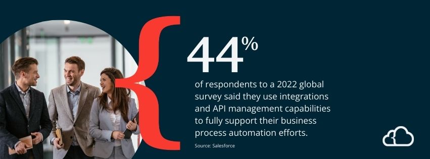 Graphic showing that 44% of 2022 survey respondents said they use integration and API management capabilities to fully support their business process and automation efforts.