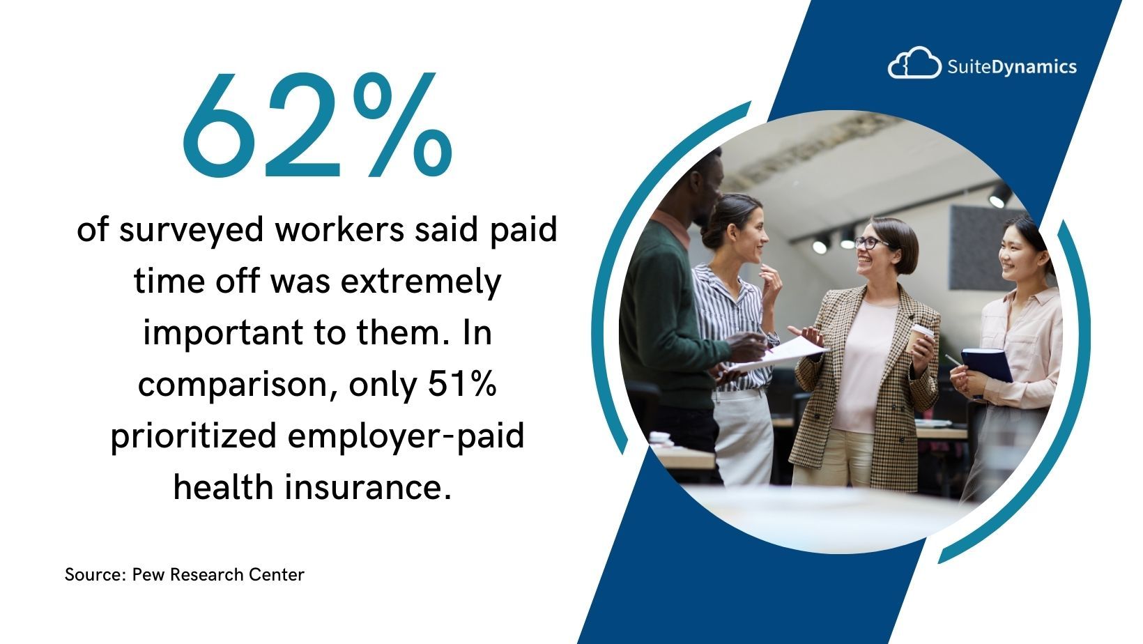 Graphic stating that 62% of surveyed workers said paid time off was extremely important to them. 