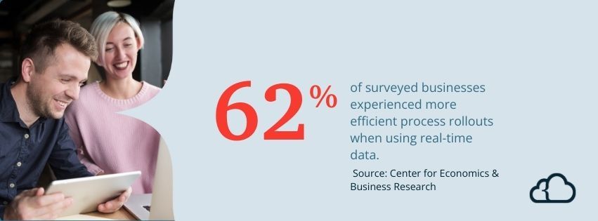 statistic stating 62% of surveyed businesses experienced more efficient process rollouts when using real-time data.