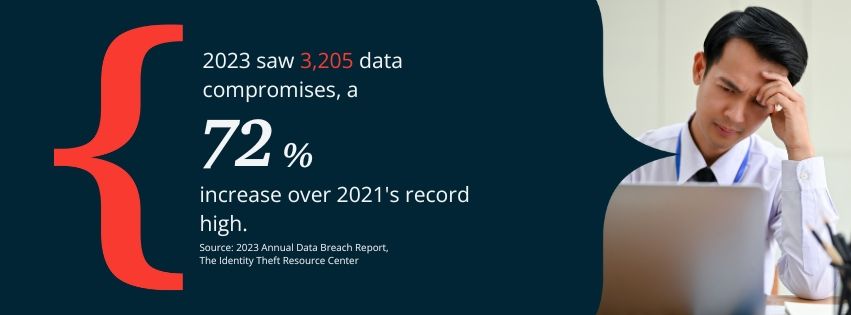 Graphic stating that data compromises in 2023 increased 72% over 2021.