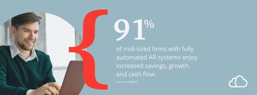 Graphic stating that 91% of mid-sized firms with fully automated AR systems enjoy increased savings, growth, and cash flow.