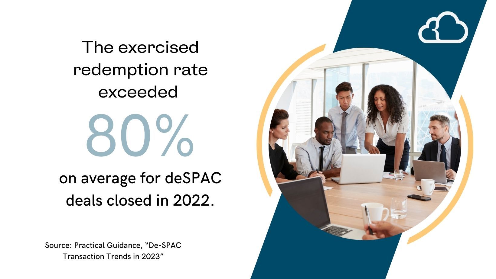 Graphic explaining that the exercised redemption rate exceeded 80% on average for deSPAC deals closed in 2022. 