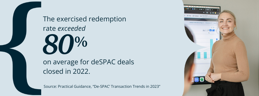 Graphic explaining that the exercised redemption rate exceeded 80% on average for deSPAC deals closed in 2022. 