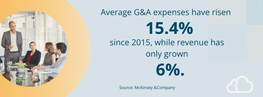 Graphic stating that G&A expenses have risen 15.4% since 2015, while revenue has only grown 6%.