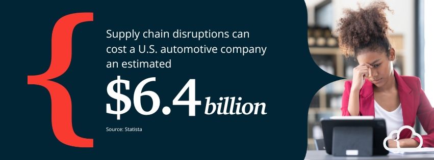 Graphic stating that supply chain disruptions can cost a U.S. automotive company an estimated $6.4 billion.