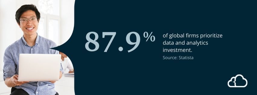 Graphics stating that 87.9% of global firms prioritize data and analytics investment.