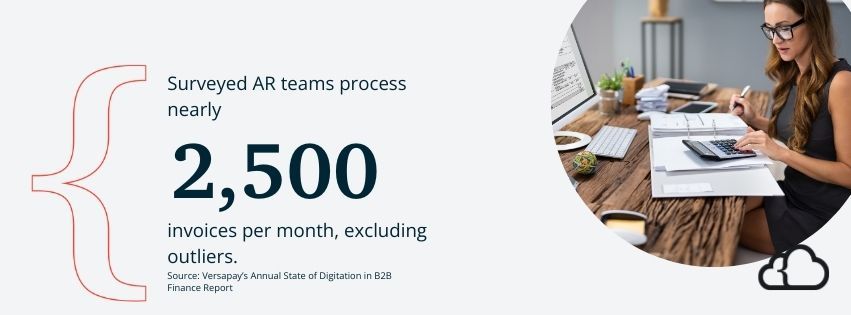 Graphic stating that surveyed AR teams process nearly 2,500 invoices per month, excluding outliers. 