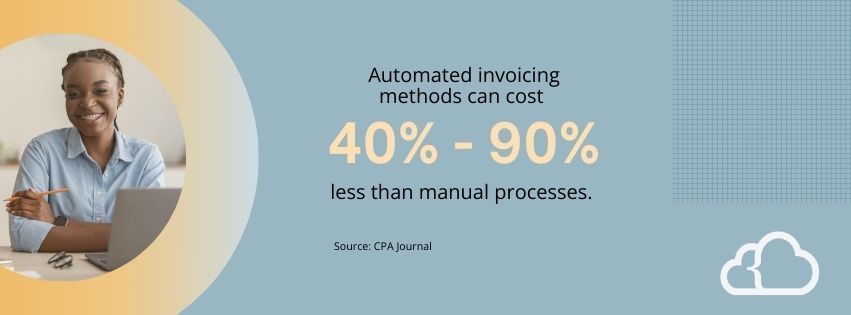 Graphic stating that automated invoicing methods can cost 40-90% less than manual processes.