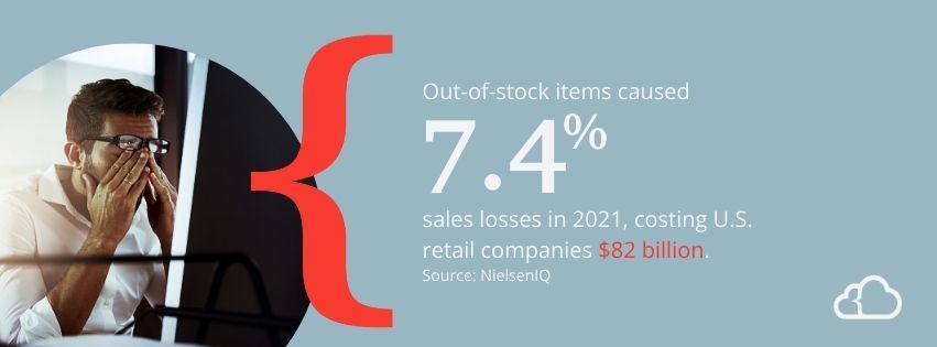 Graphic stating that out-of-stock items caused 7.4% sales losses in 2021, costing U.S. retail companies $82 billion. 