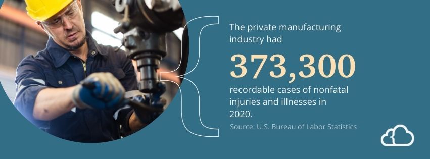 The private manufacturing industry had 373,000 recordable cases of nonfatal injuries and illnesses in 2020. 