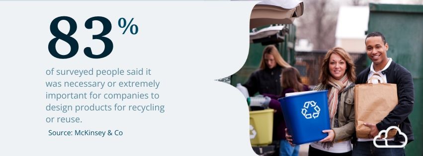 83% of surveyed people said it was necessary or extremely important for companies to design products for recycling or reuse.