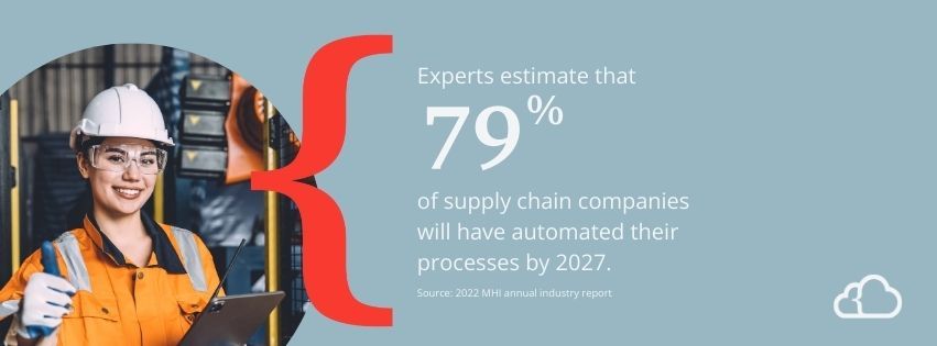 Graphic stating experts estimate that 79% of supply chain companies will have automated their processes by 2027.