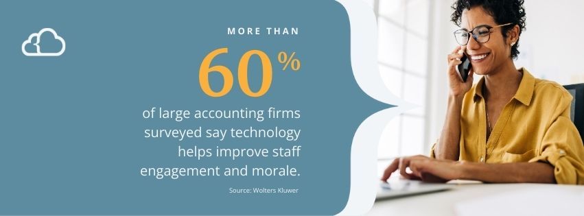 Graphic stating that more than 60% of large accounting firms surveyed say technology helps improve staff engagement and morale. 