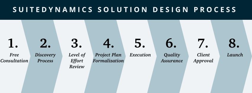 Graphic illustrating the SuiteDynamics solution design process.