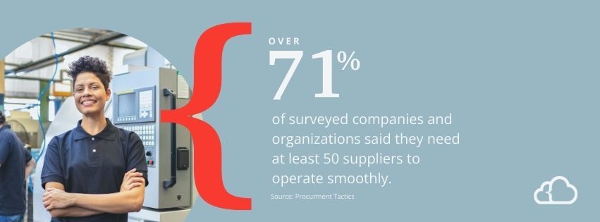 Graphic stating that over 71% of surveyed companies and organizations said they need at least 50 suppliers to operate smoothly. 