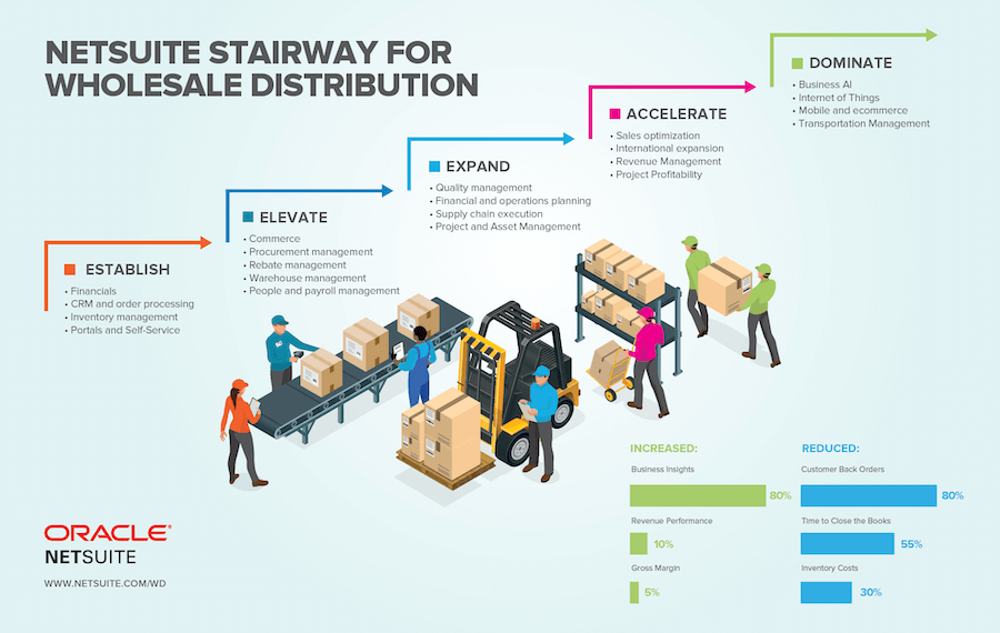 This is an infographic illustrating the NetSuite stairway for wholesale distribution.