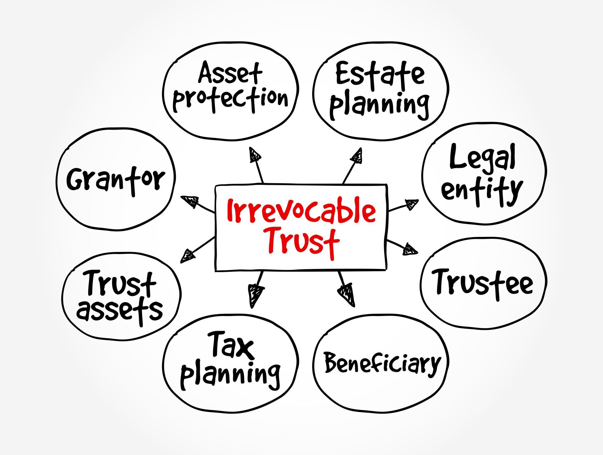 Irrevocable trust