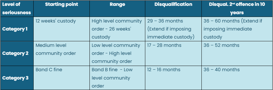 Table showing sentencing guidelines for driving offenses categorized by level of seriousness, range, and disqualification.