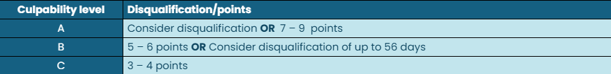 A table showing Culpability Levels A, B, and C, with corresponding points and disqualification details.
