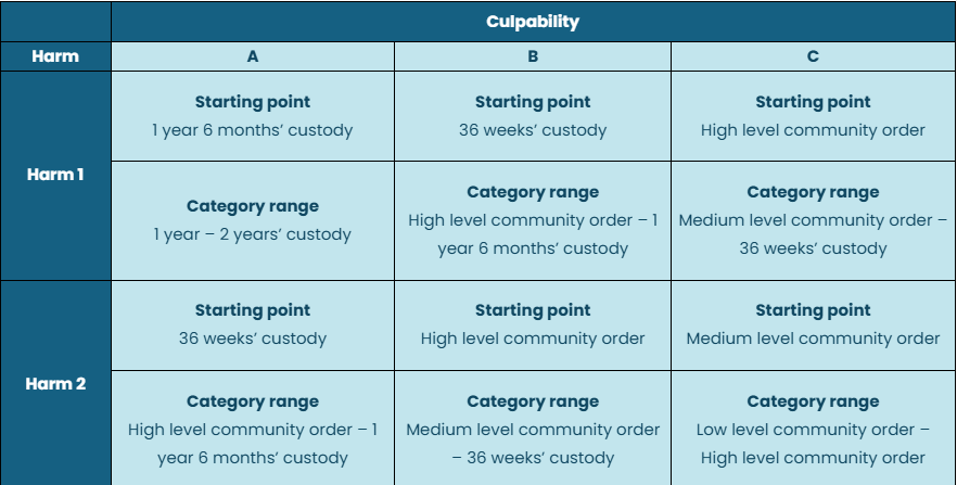 A sentencing guideline grid showing starting points and category ranges for harm levels 1-2 and culpability levels A-C.