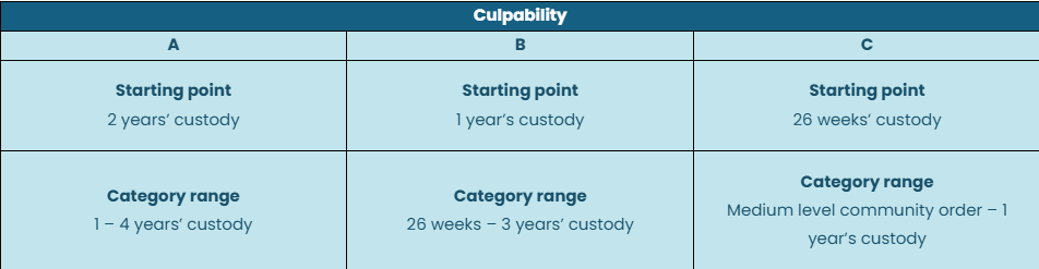 A table showing legal sentencing guidelines for three culpability levels (A, B, and C) with starting points and ranges.