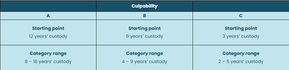 Table showing custody sentencing ranges for categories A, B, and C, with starting points and category ranges listed.
