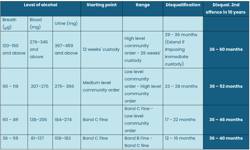 A table showing UK driving disqualification sentencing guidelines based on breath, blood, and urine alcohol levels.